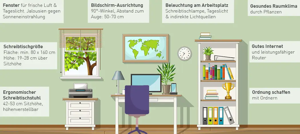 Infografik zeigt ideal eingerichteten Homeoffice-Arbeitsplatz mit ergonomischem Stuhl, Bildschirmposition, Beleuchtung und Ordnungssystem